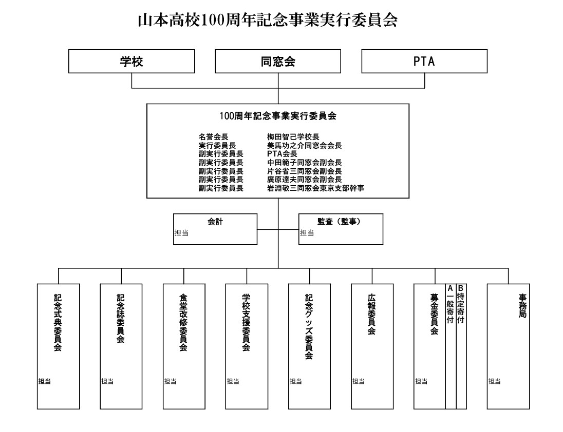 実行委員会 組織図